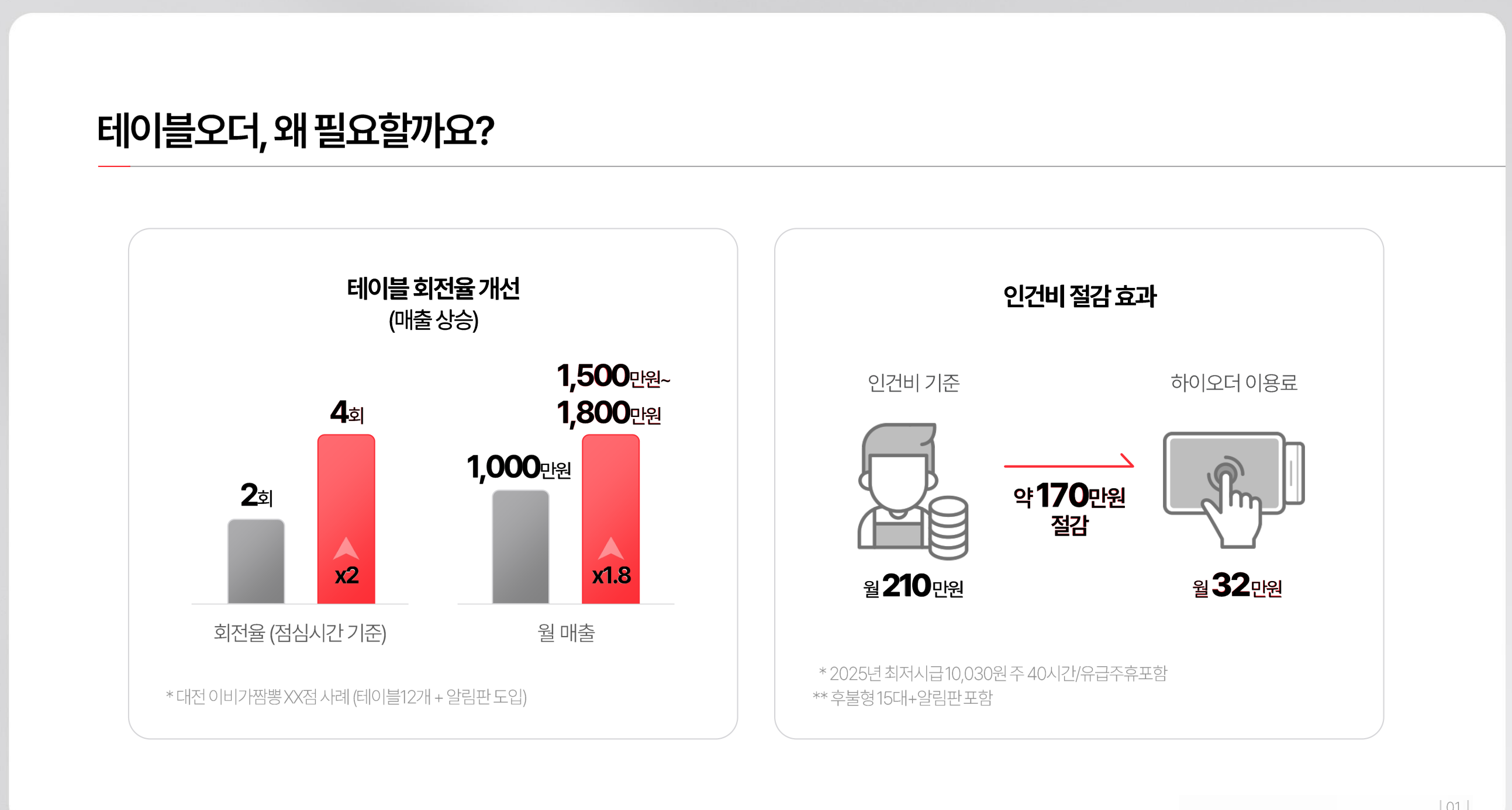 테이블오더 도입 효과 — 회전율 2배, 월매출 1.8배, 인건비 월 170만원 절감
